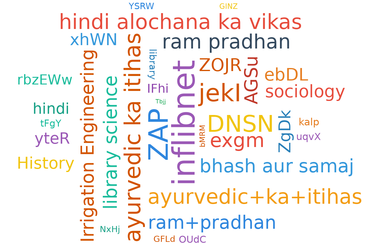 Popular Keywords Word Cloud